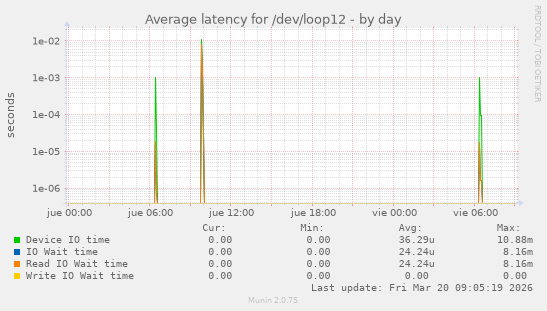 Average latency for /dev/loop12