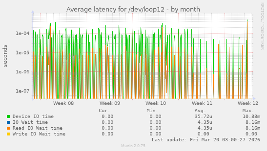 Average latency for /dev/loop12