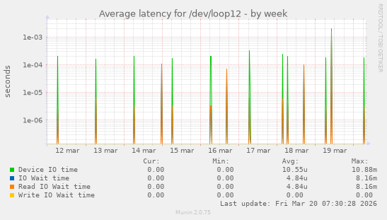 Average latency for /dev/loop12