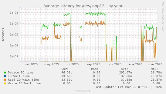 Average latency for /dev/loop12