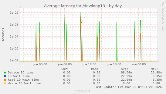 Average latency for /dev/loop13
