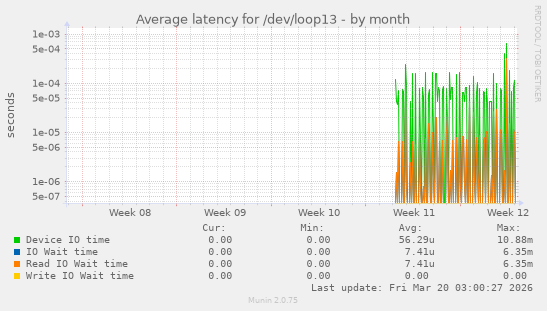 Average latency for /dev/loop13