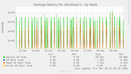 Average latency for /dev/loop13