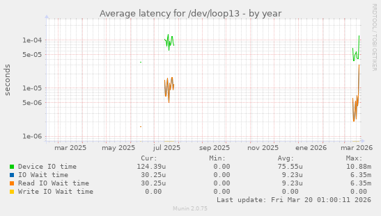 Average latency for /dev/loop13
