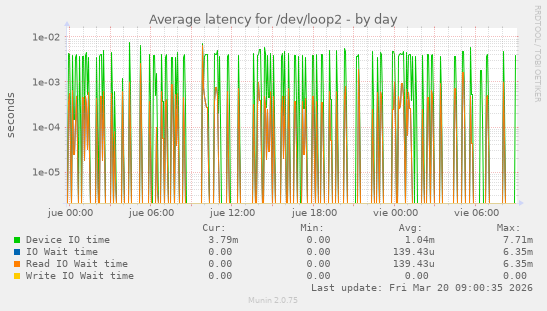 Average latency for /dev/loop2