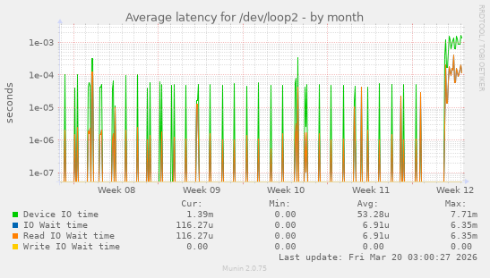 Average latency for /dev/loop2