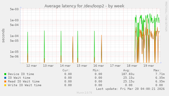 Average latency for /dev/loop2
