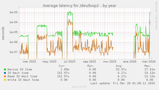 Average latency for /dev/loop2