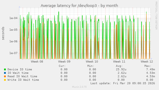 Average latency for /dev/loop3