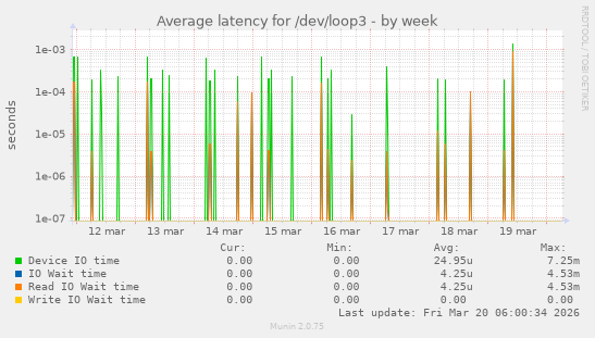 Average latency for /dev/loop3