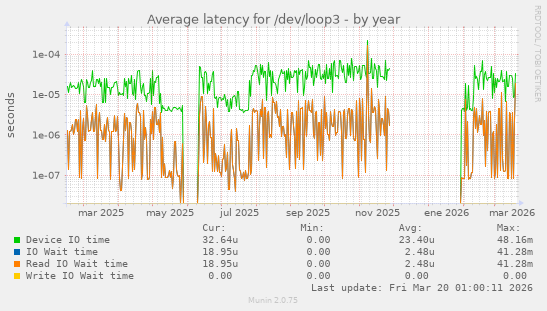 Average latency for /dev/loop3