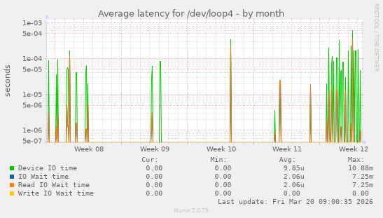 Average latency for /dev/loop4