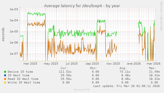 Average latency for /dev/loop4