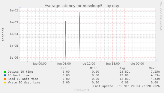Average latency for /dev/loop5