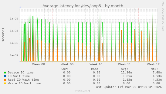 Average latency for /dev/loop5