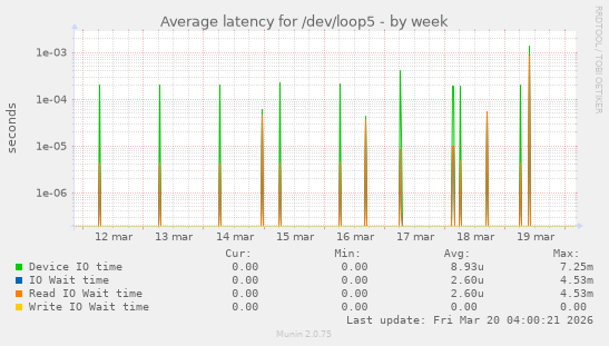 Average latency for /dev/loop5