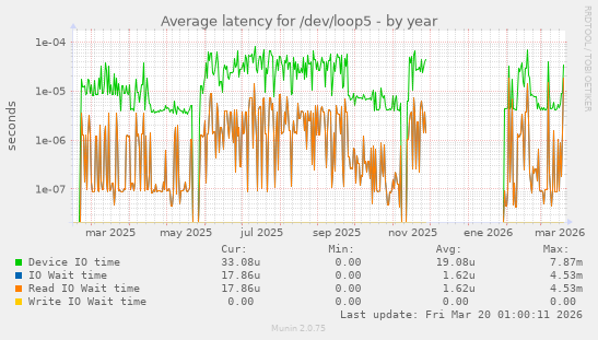 Average latency for /dev/loop5
