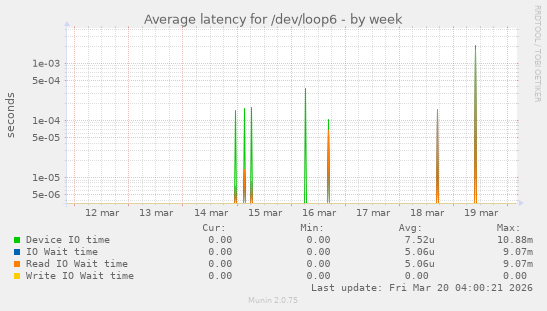Average latency for /dev/loop6