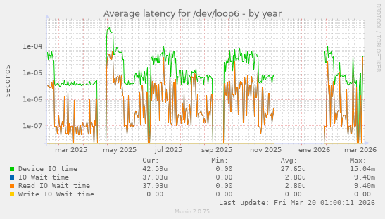 Average latency for /dev/loop6