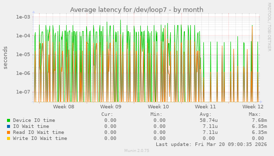Average latency for /dev/loop7