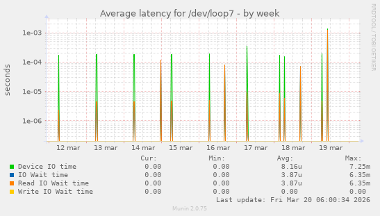 Average latency for /dev/loop7