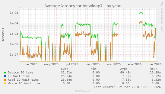 Average latency for /dev/loop7