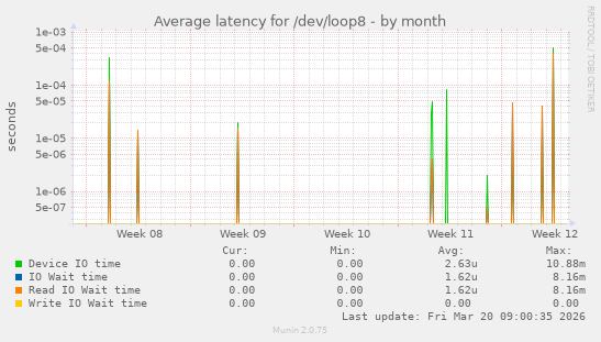 Average latency for /dev/loop8