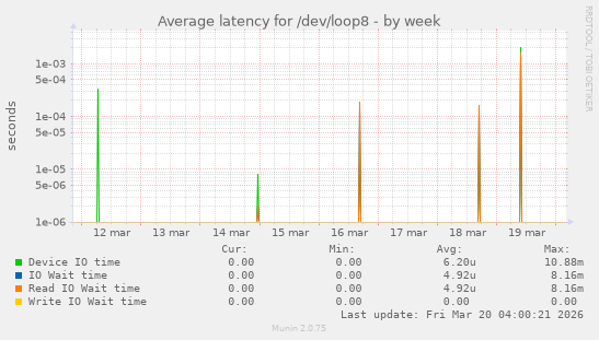 Average latency for /dev/loop8