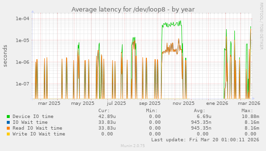 Average latency for /dev/loop8