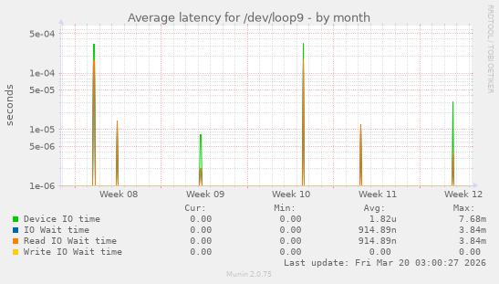 Average latency for /dev/loop9