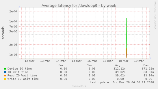 Average latency for /dev/loop9