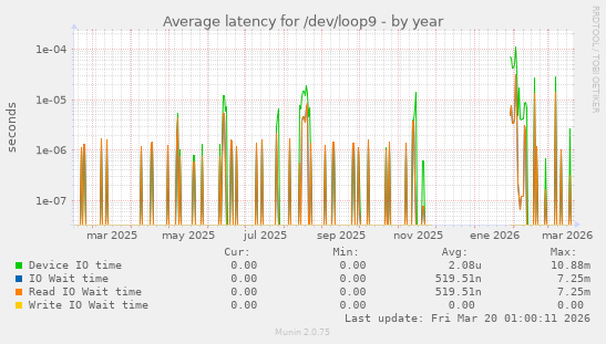 Average latency for /dev/loop9