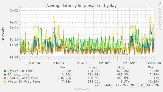 Average latency for /dev/sda