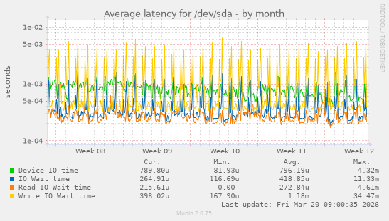 Average latency for /dev/sda