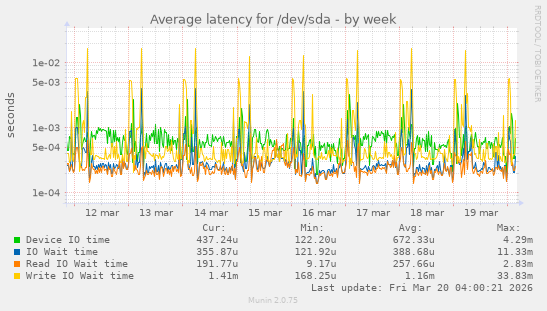 Average latency for /dev/sda