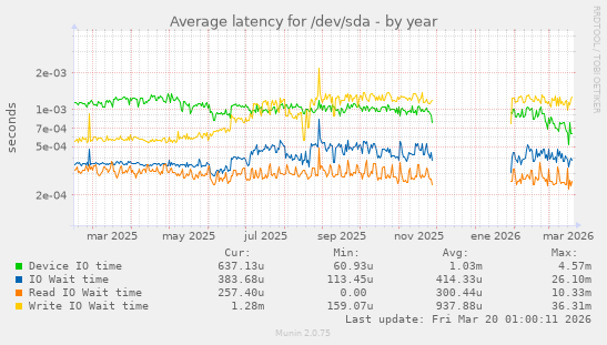 Average latency for /dev/sda