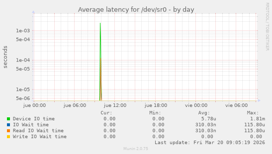 Average latency for /dev/sr0