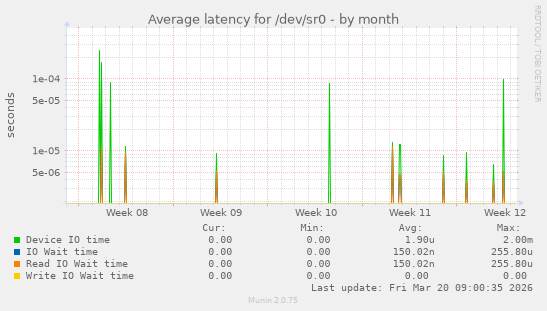 Average latency for /dev/sr0