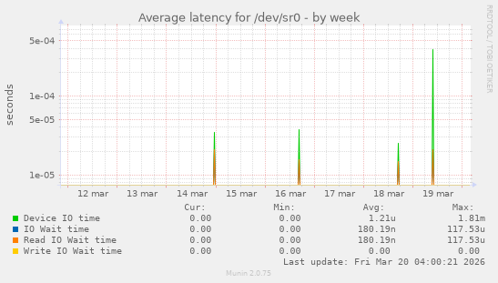 Average latency for /dev/sr0