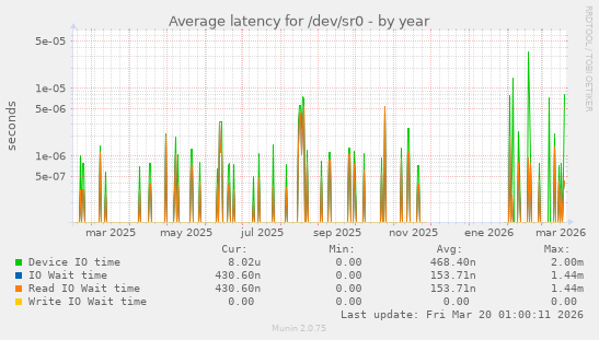 Average latency for /dev/sr0