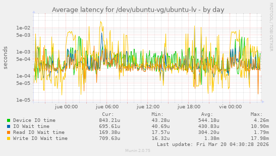 Average latency for /dev/ubuntu-vg/ubuntu-lv