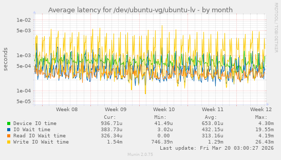 Average latency for /dev/ubuntu-vg/ubuntu-lv