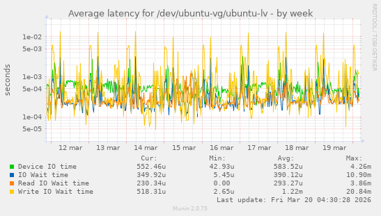 Average latency for /dev/ubuntu-vg/ubuntu-lv