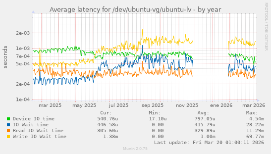 Average latency for /dev/ubuntu-vg/ubuntu-lv