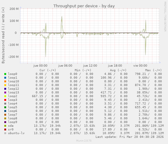 Throughput per device