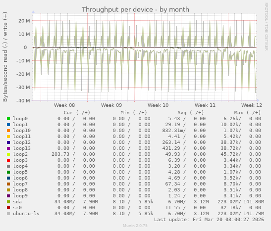Throughput per device