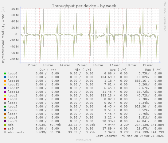 Throughput per device