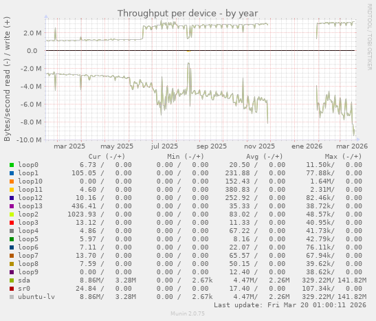 Throughput per device