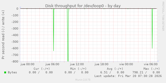 Disk throughput for /dev/loop0
