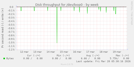Disk throughput for /dev/loop0